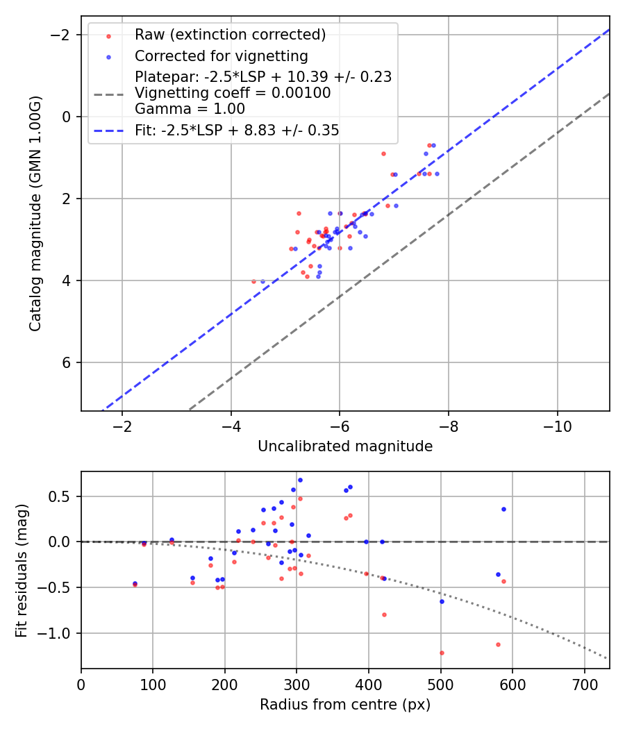 Photometry report