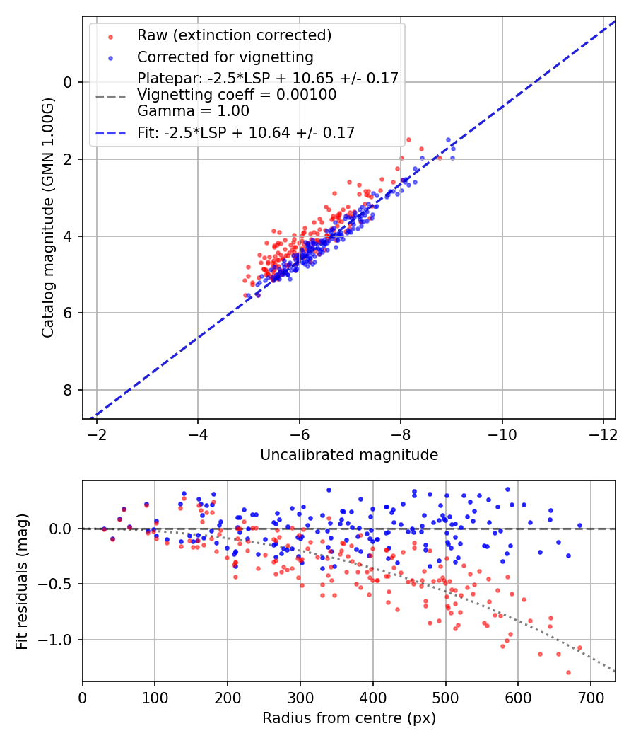 Photometry report