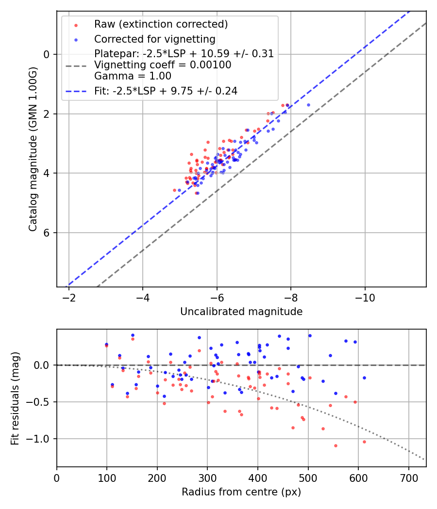 Photometry report