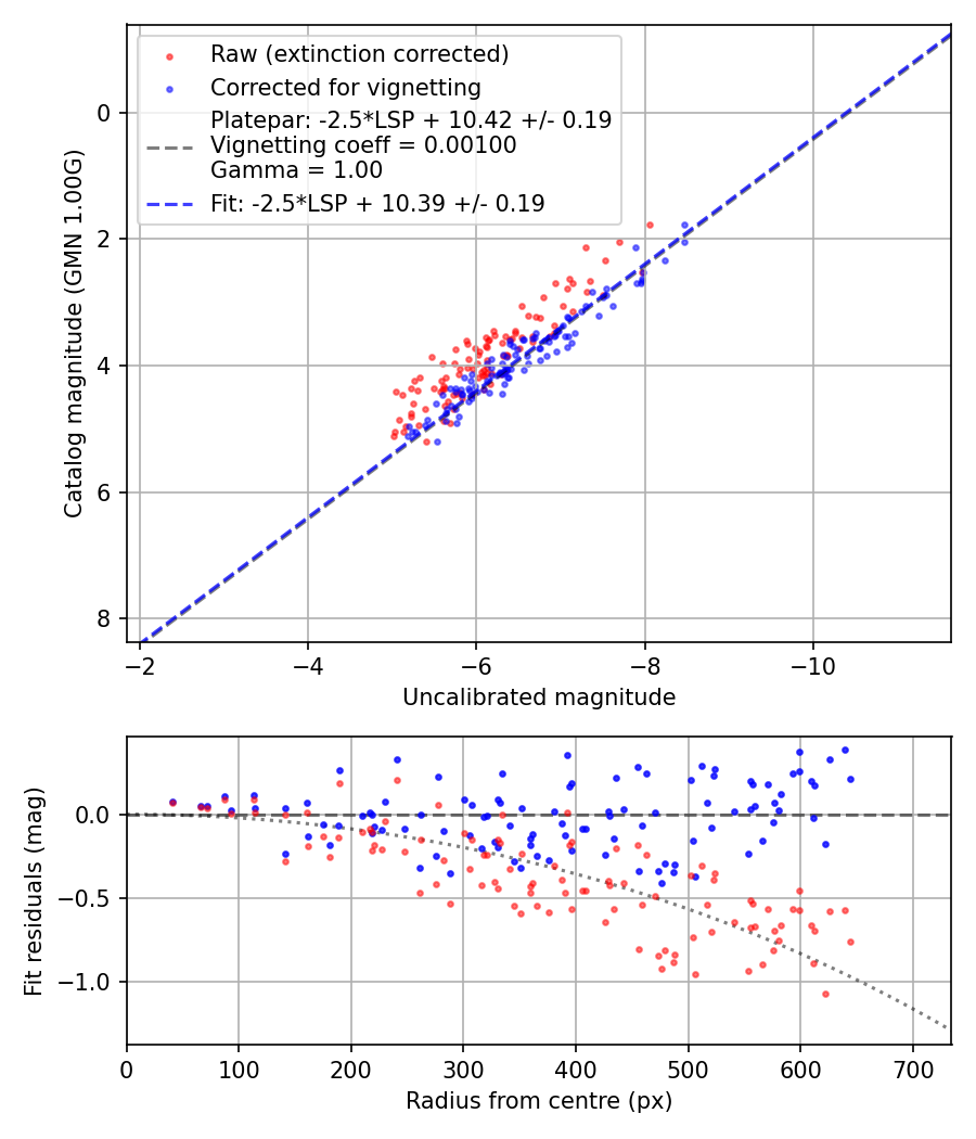 Photometry report