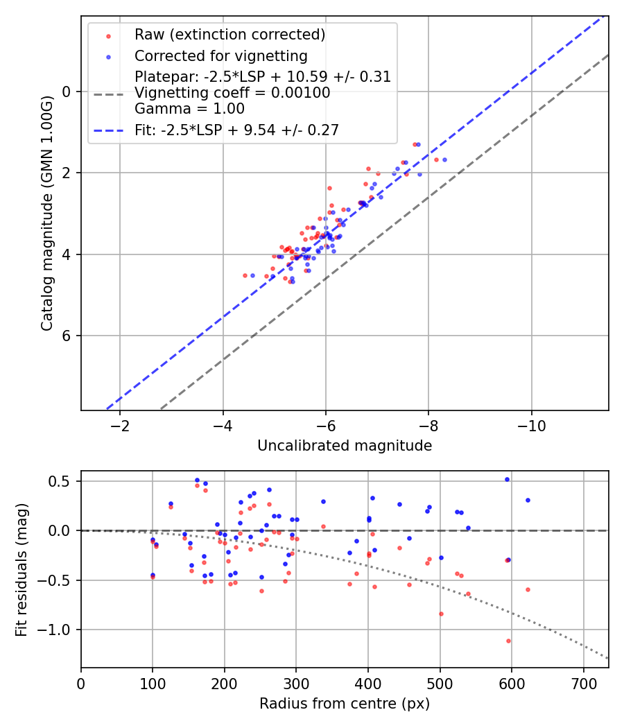 Photometry report