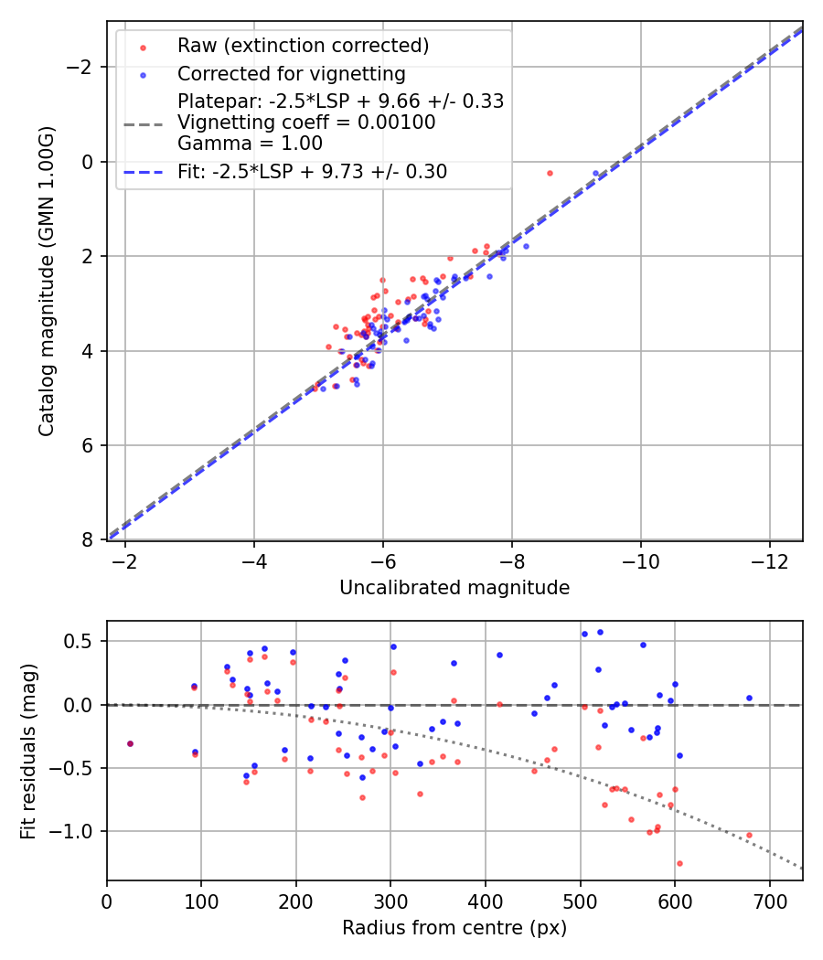 Photometry report