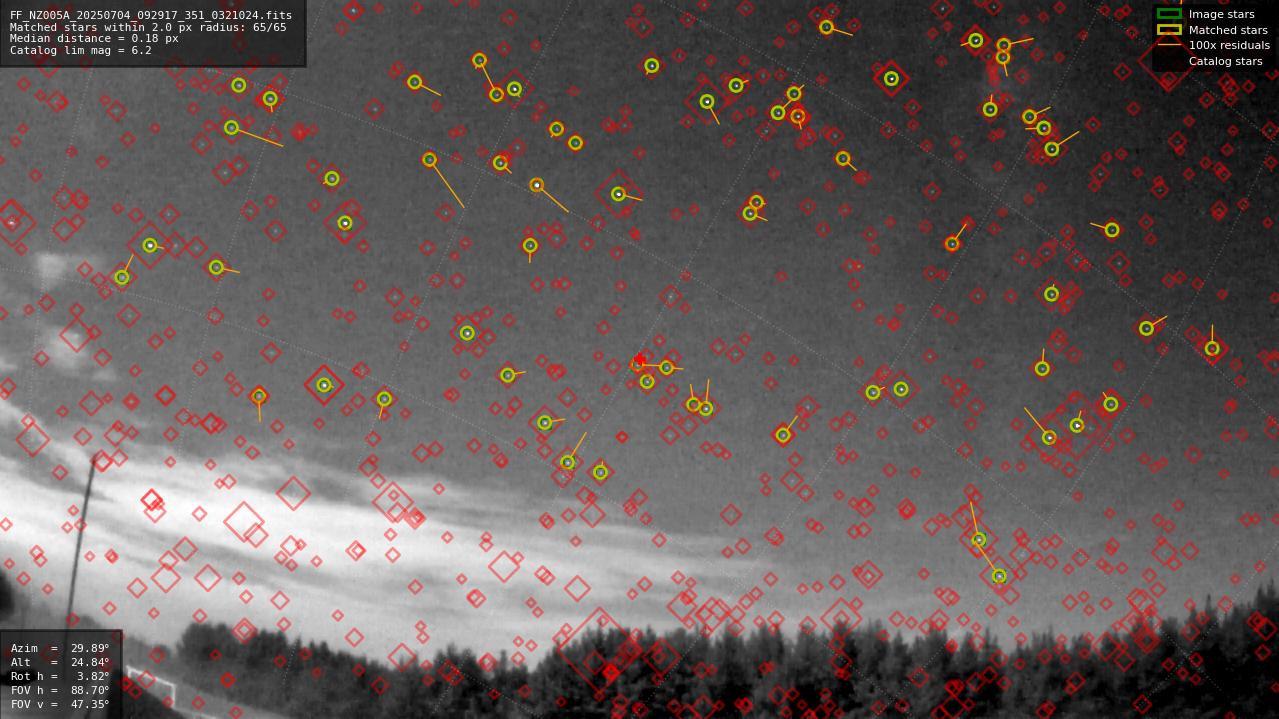 Astrometry report