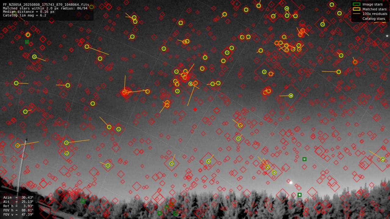 Astrometry report