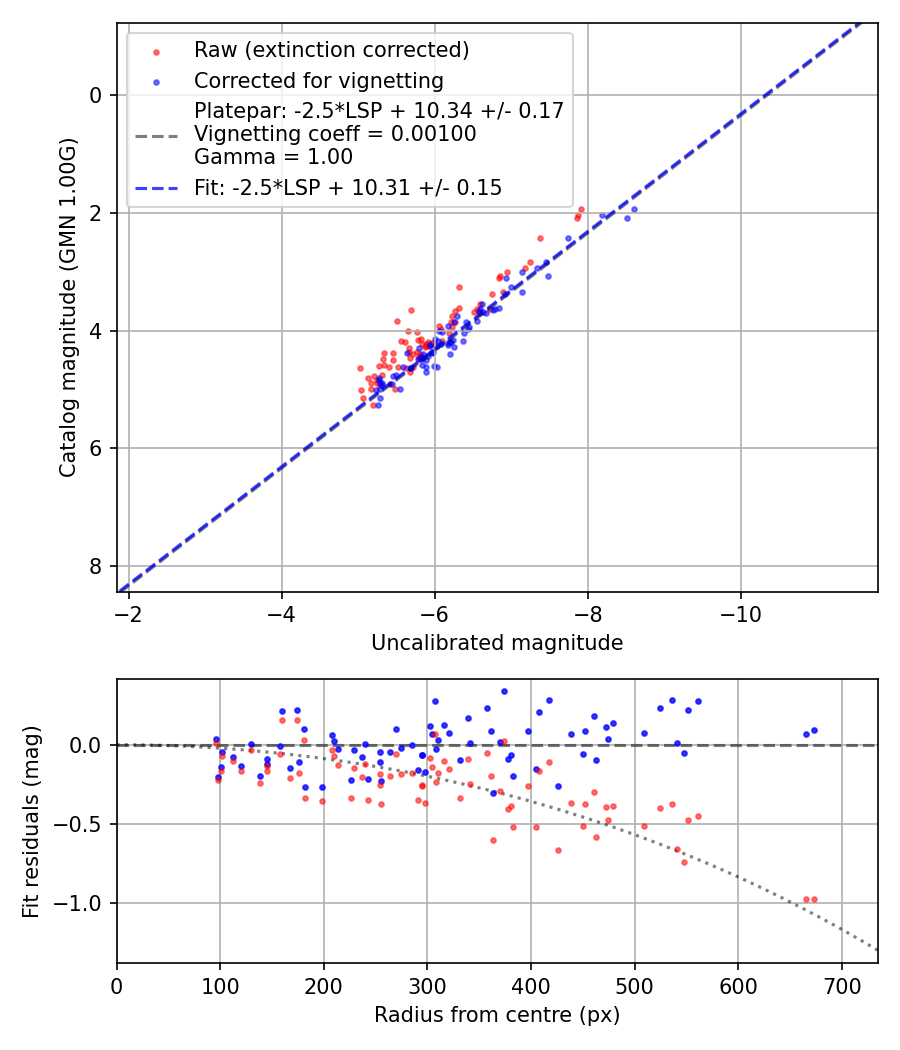 Photometry report