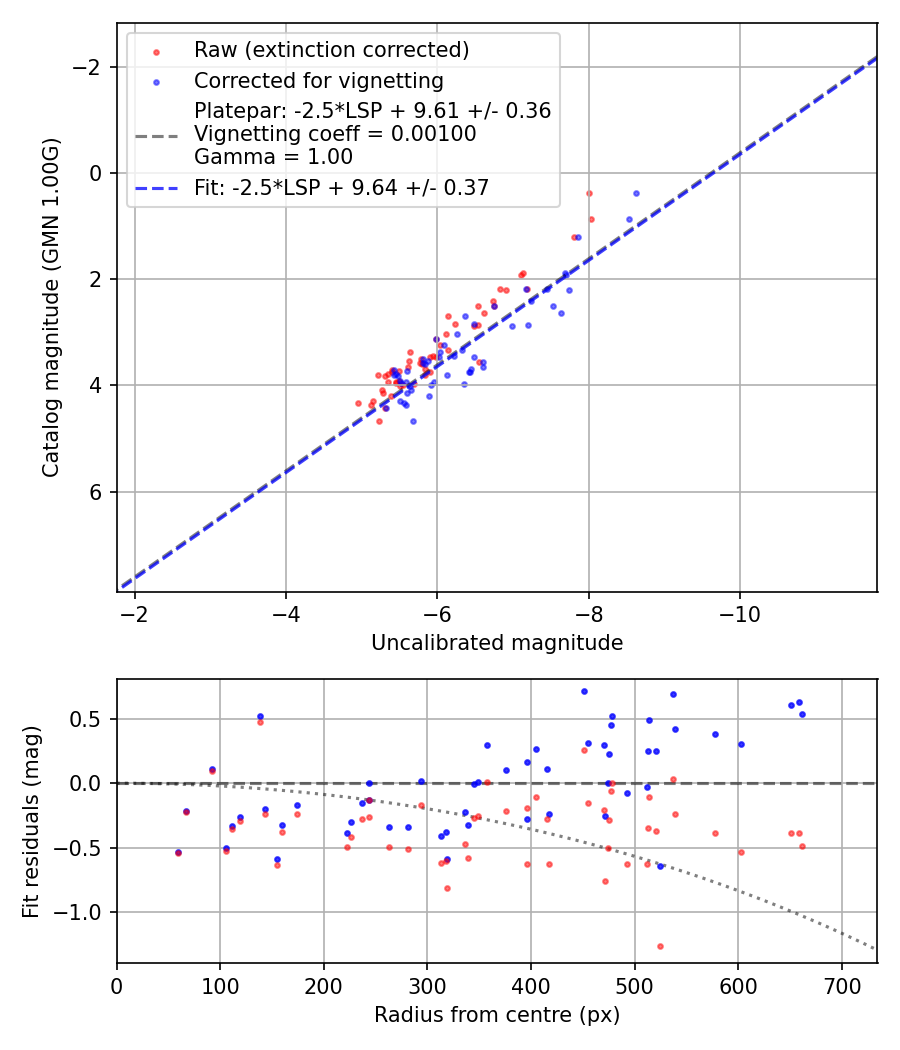 Photometry report
