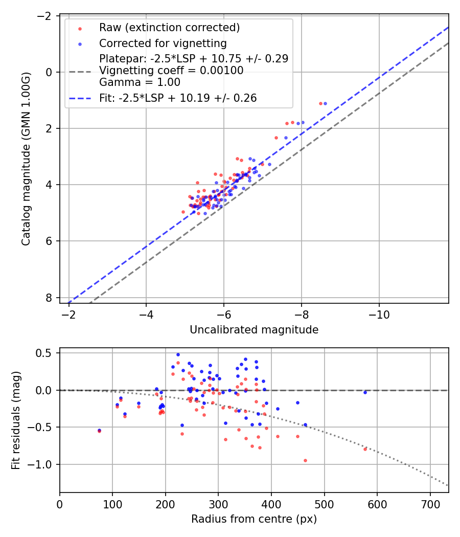 Photometry report