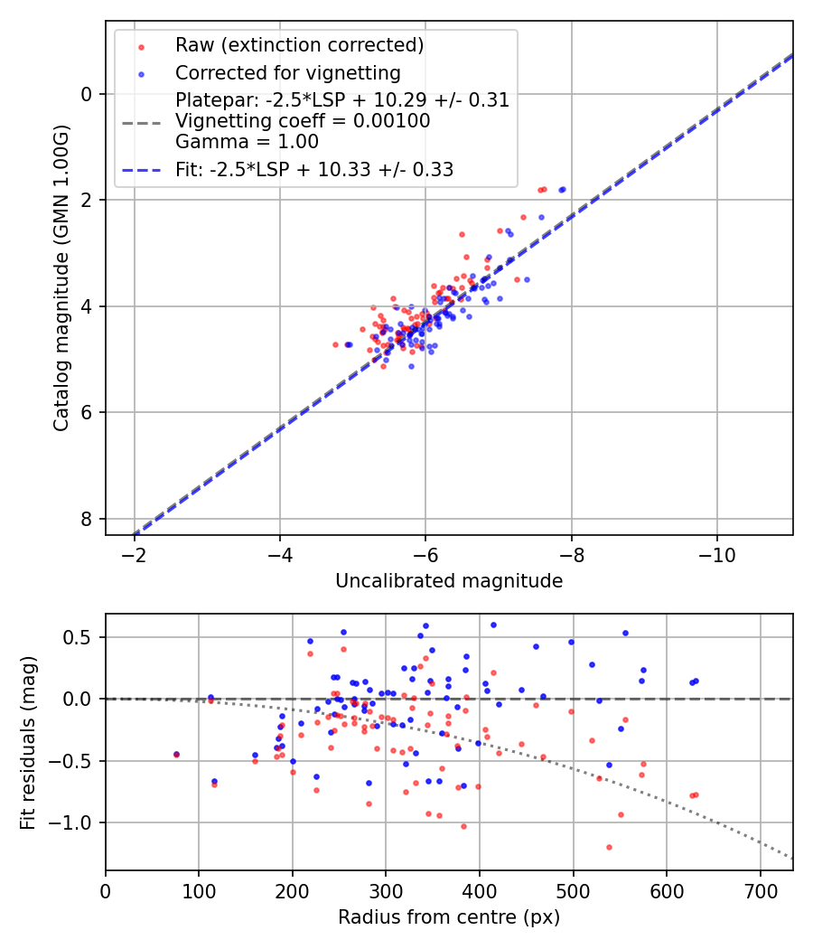 Photometry report