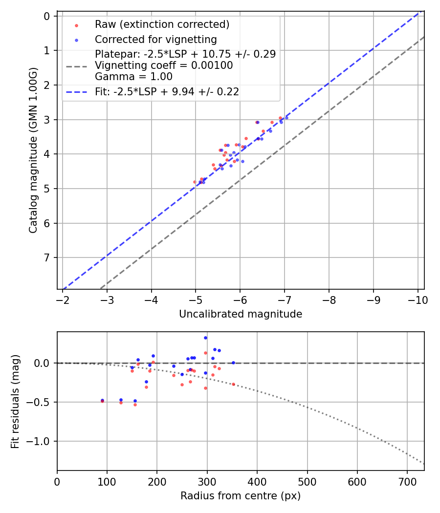 Photometry report