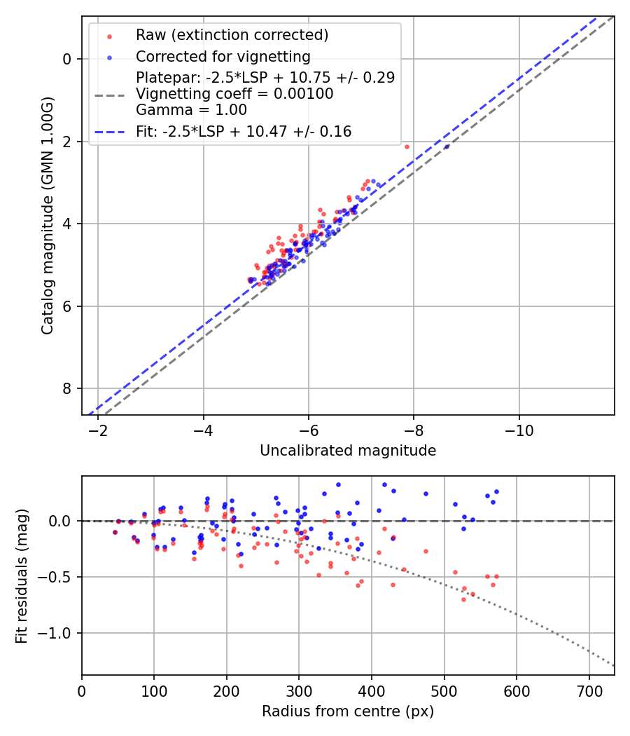 Photometry report