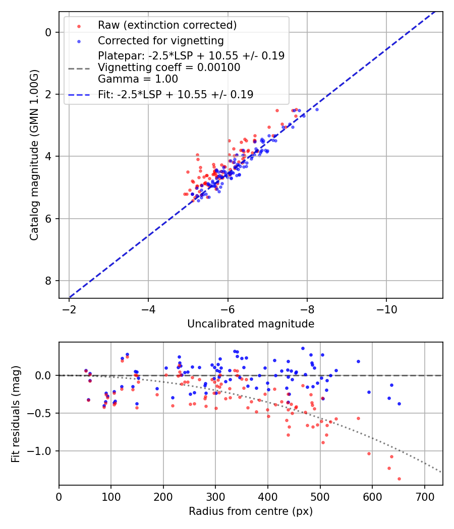 Photometry report