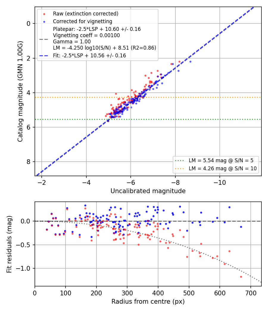 Photometry report