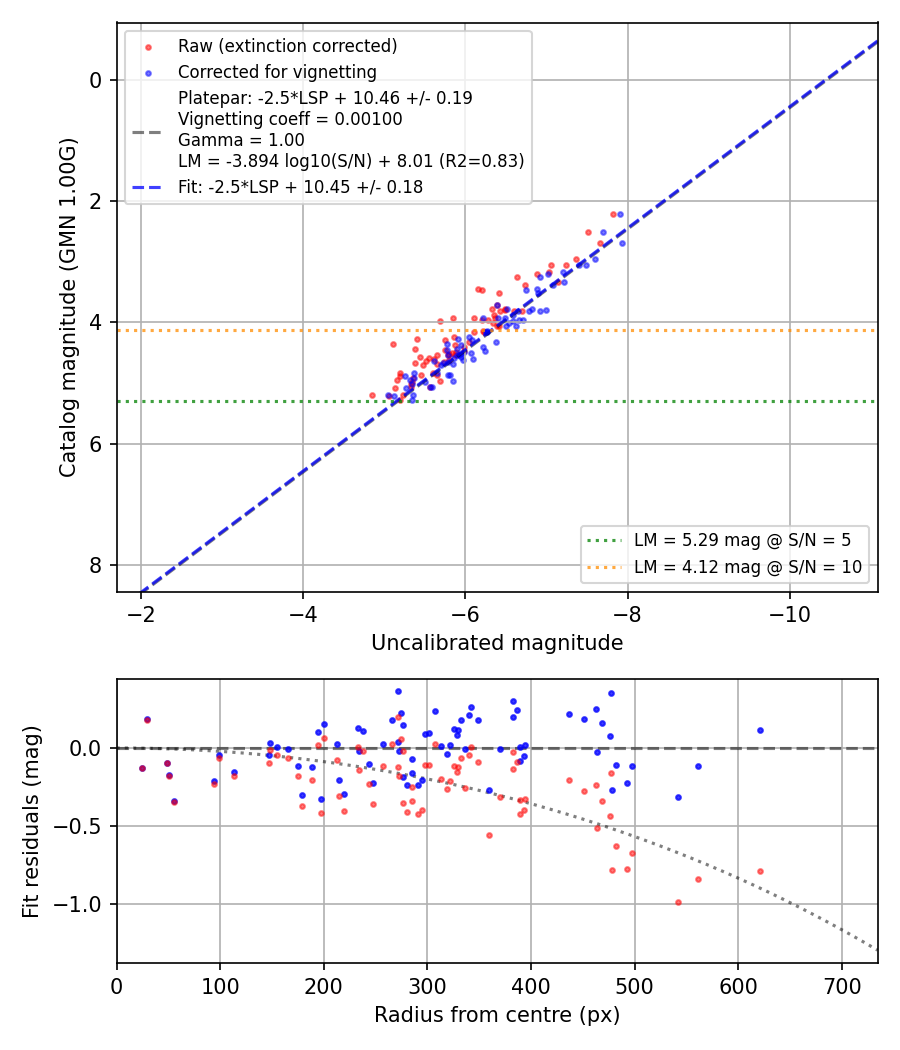 Photometry report