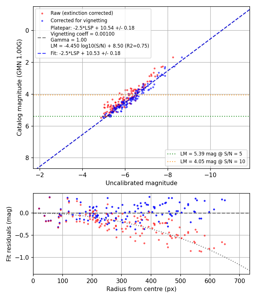 Photometry report