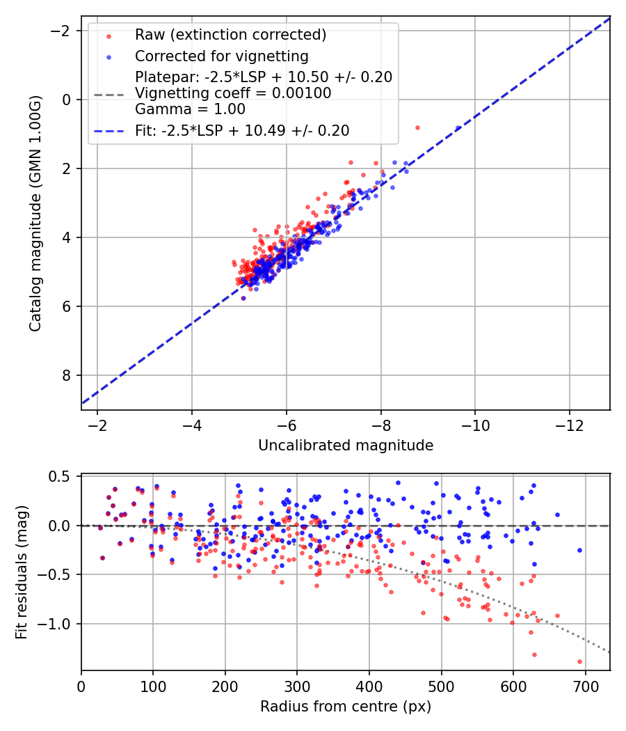 Photometry report