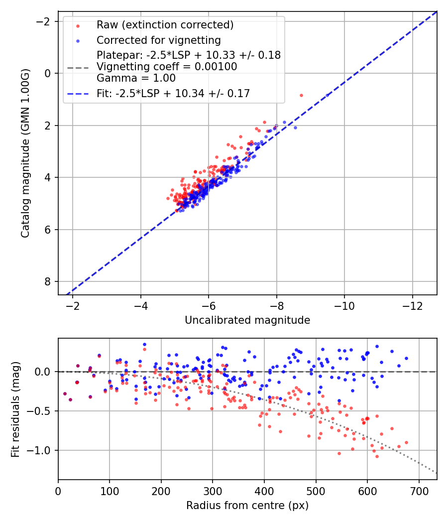 Photometry report