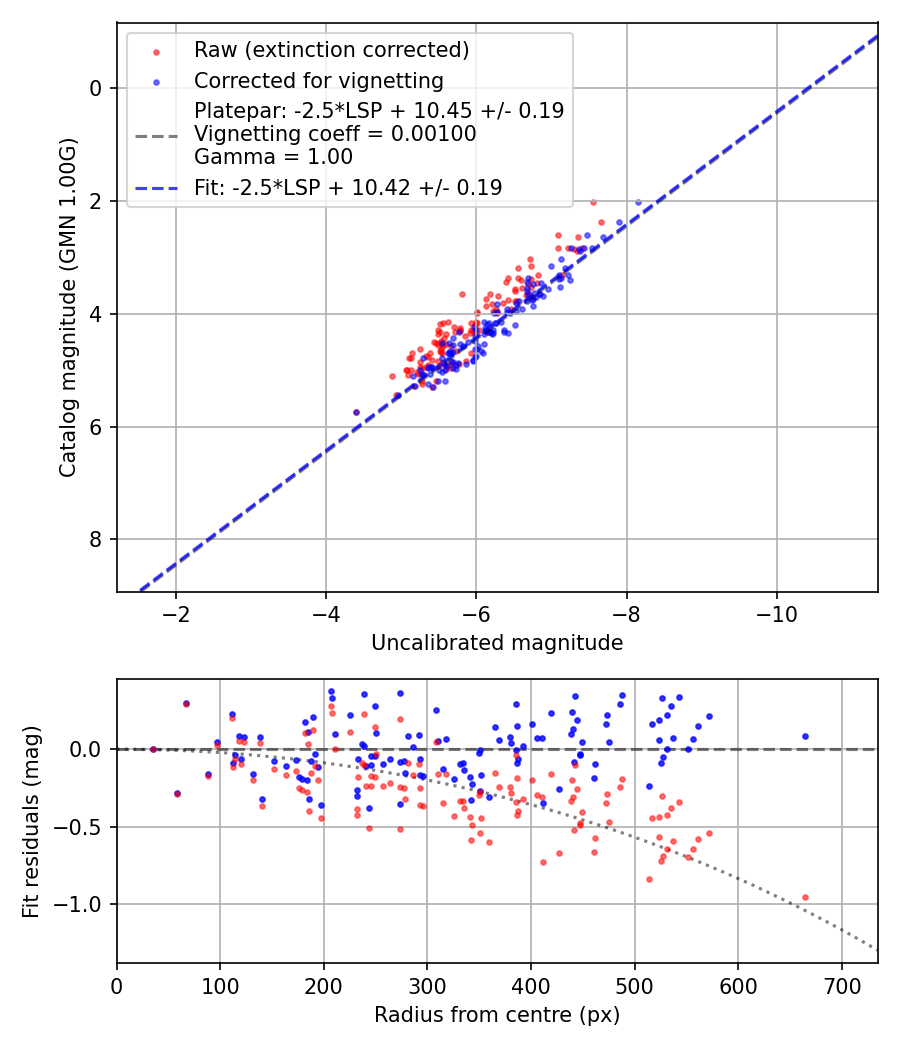Photometry report
