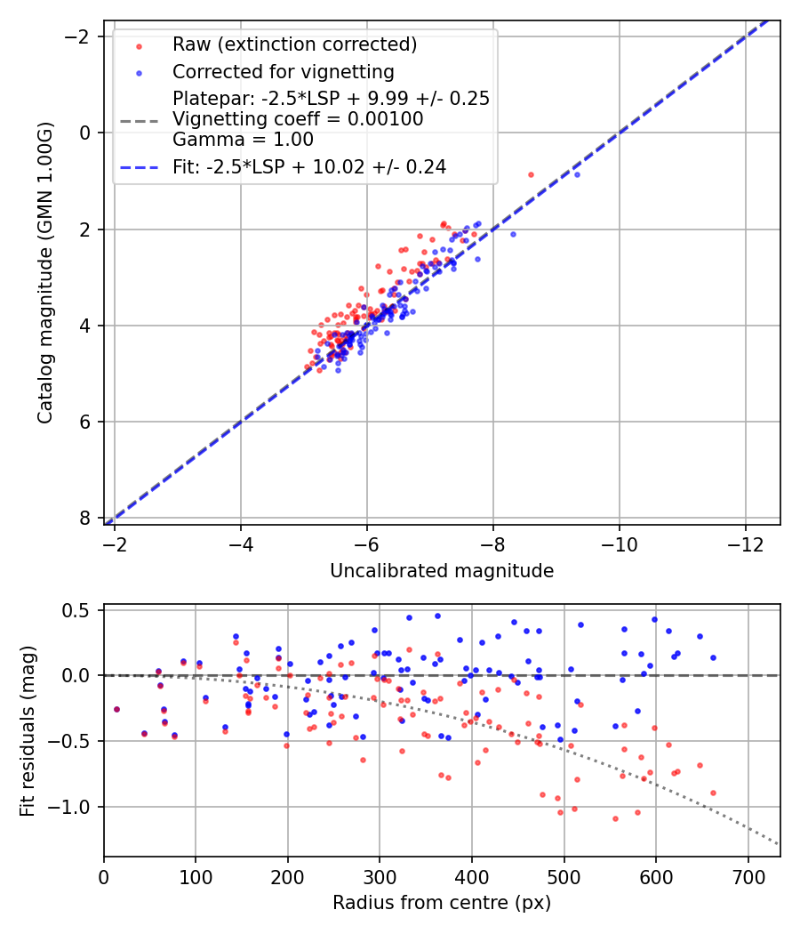 Photometry report