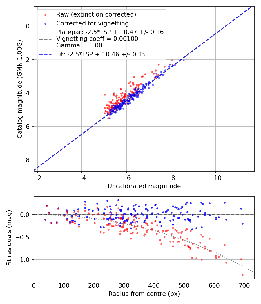 Photometry report