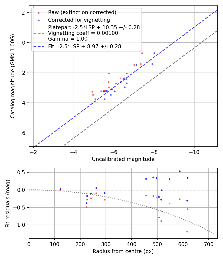 Photometry report