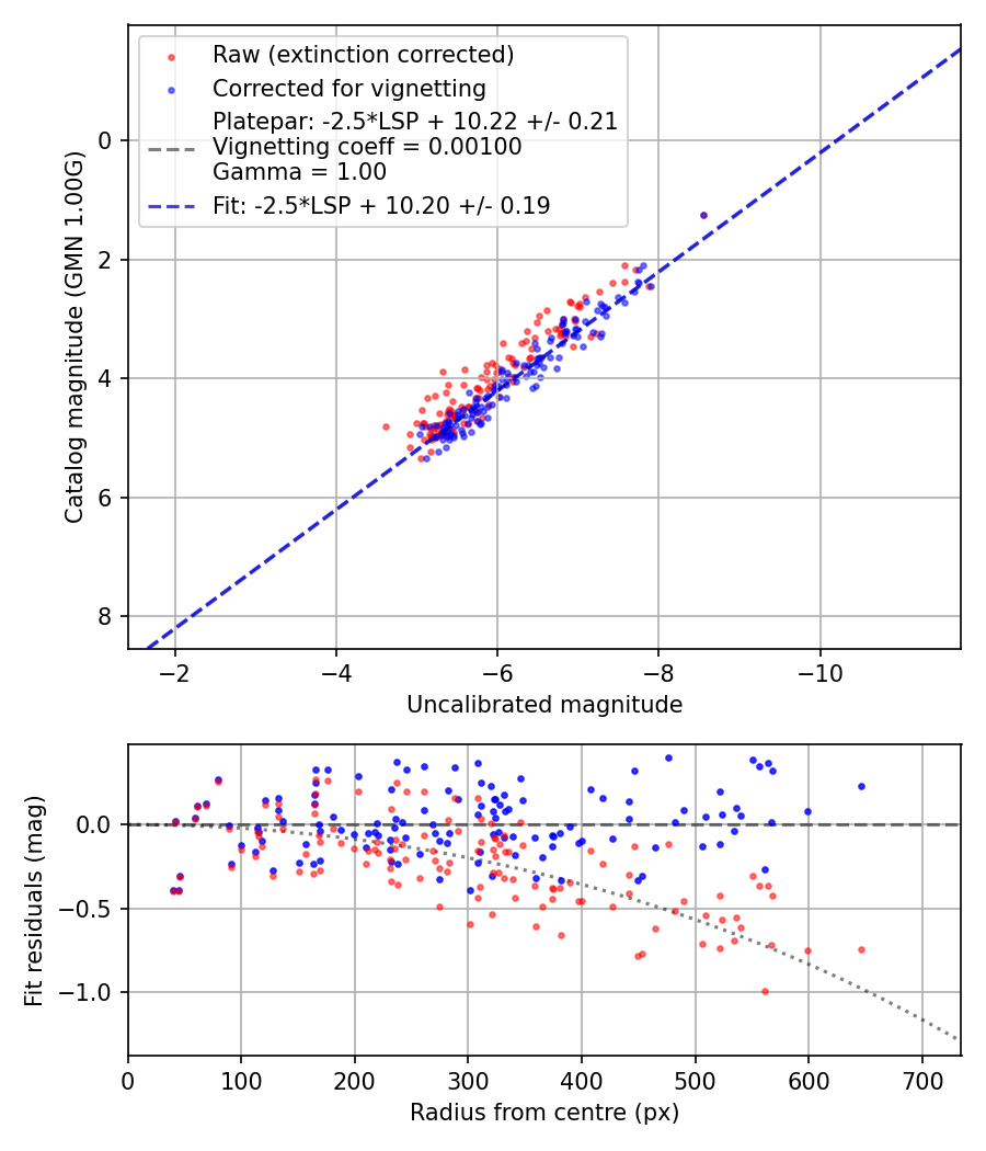 Photometry report