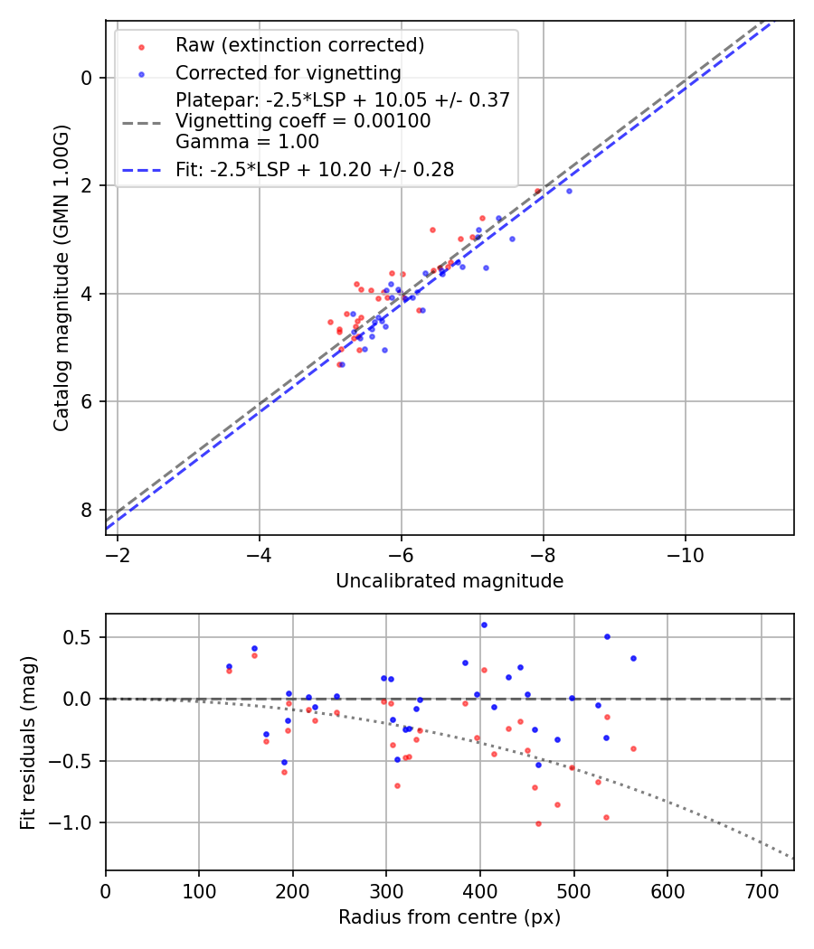 Photometry report