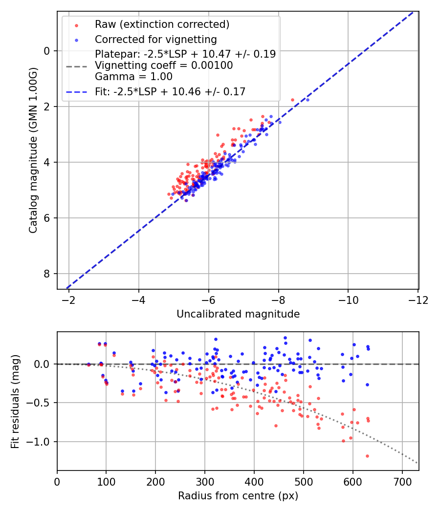Photometry report