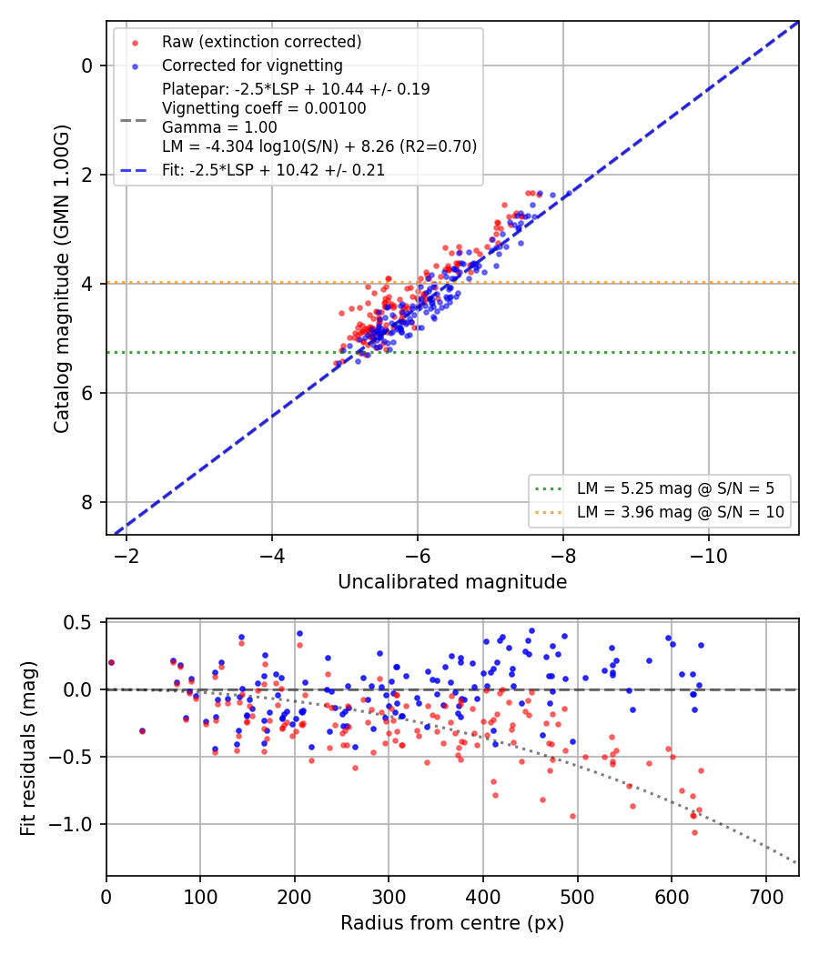 Photometry report