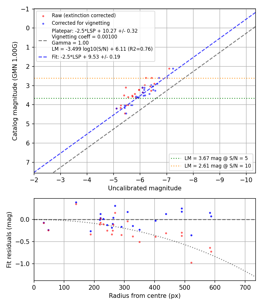 Photometry report
