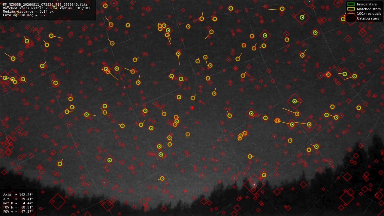 Astrometry report