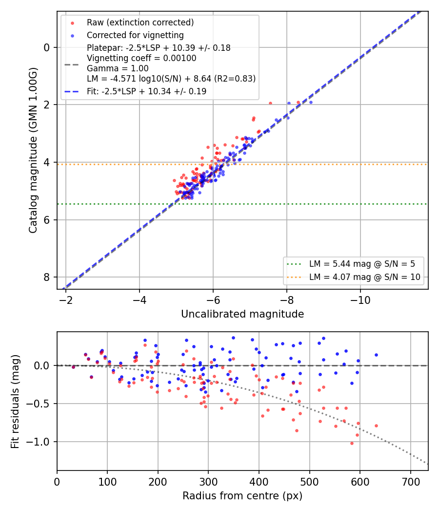 Photometry report