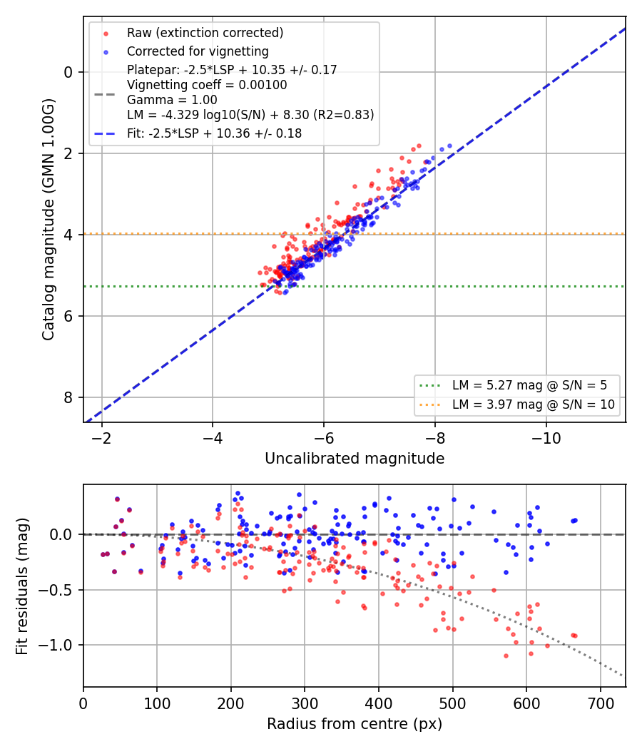 Photometry report