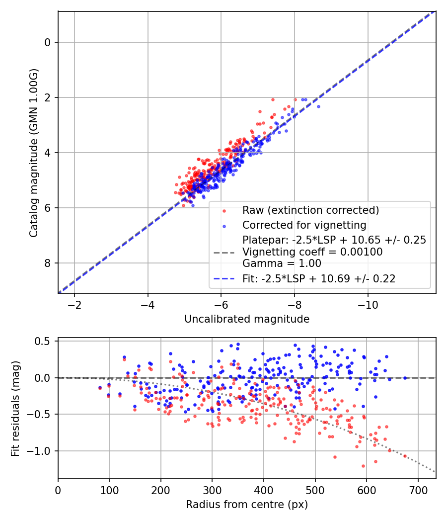 Photometry report