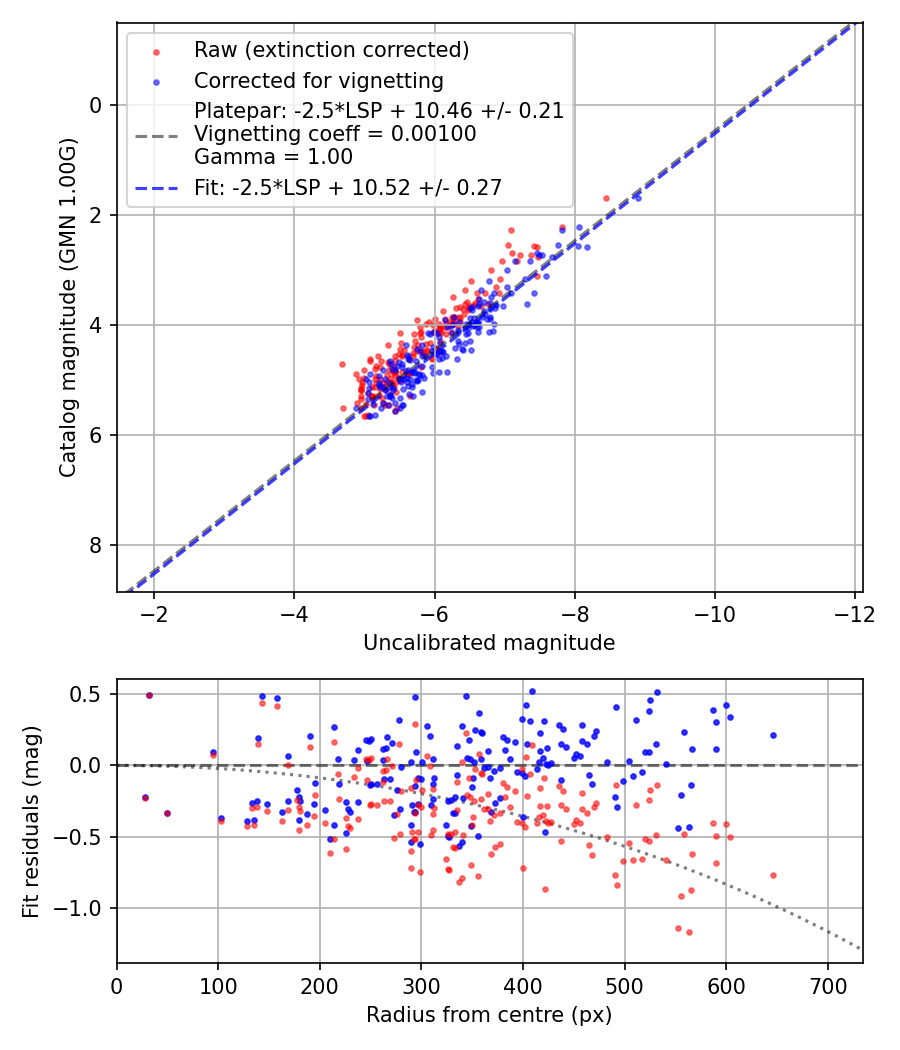 Photometry report