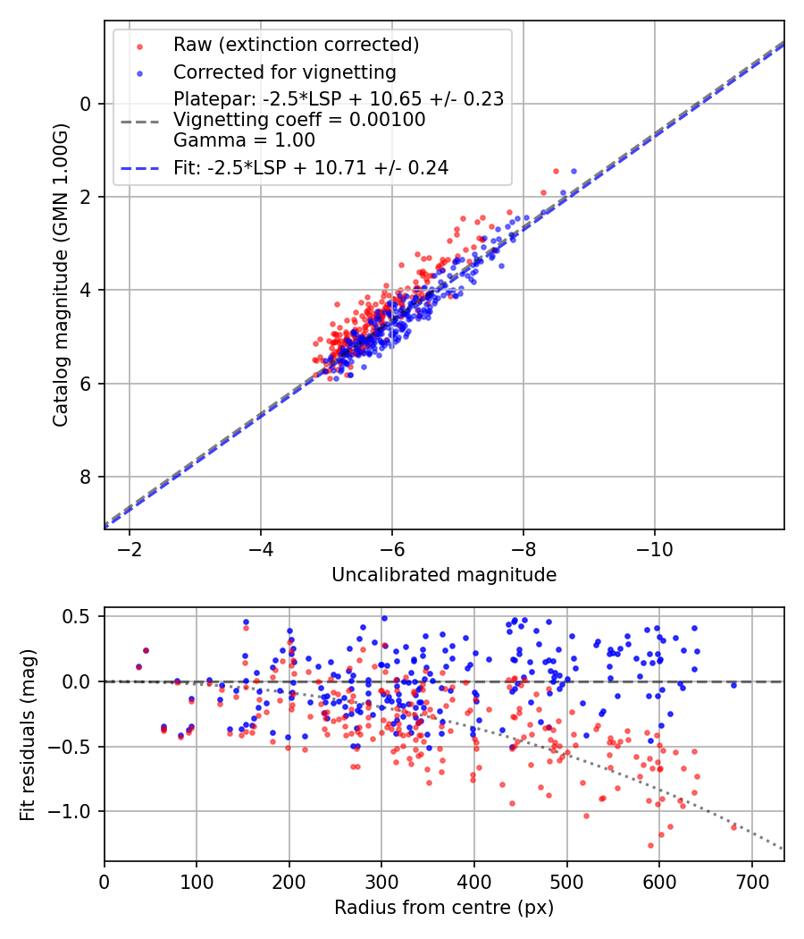 Photometry report