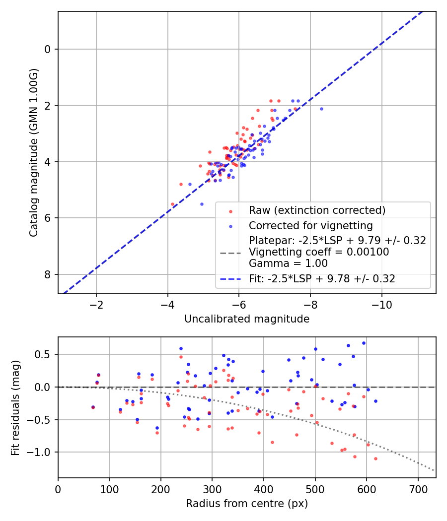 Photometry report