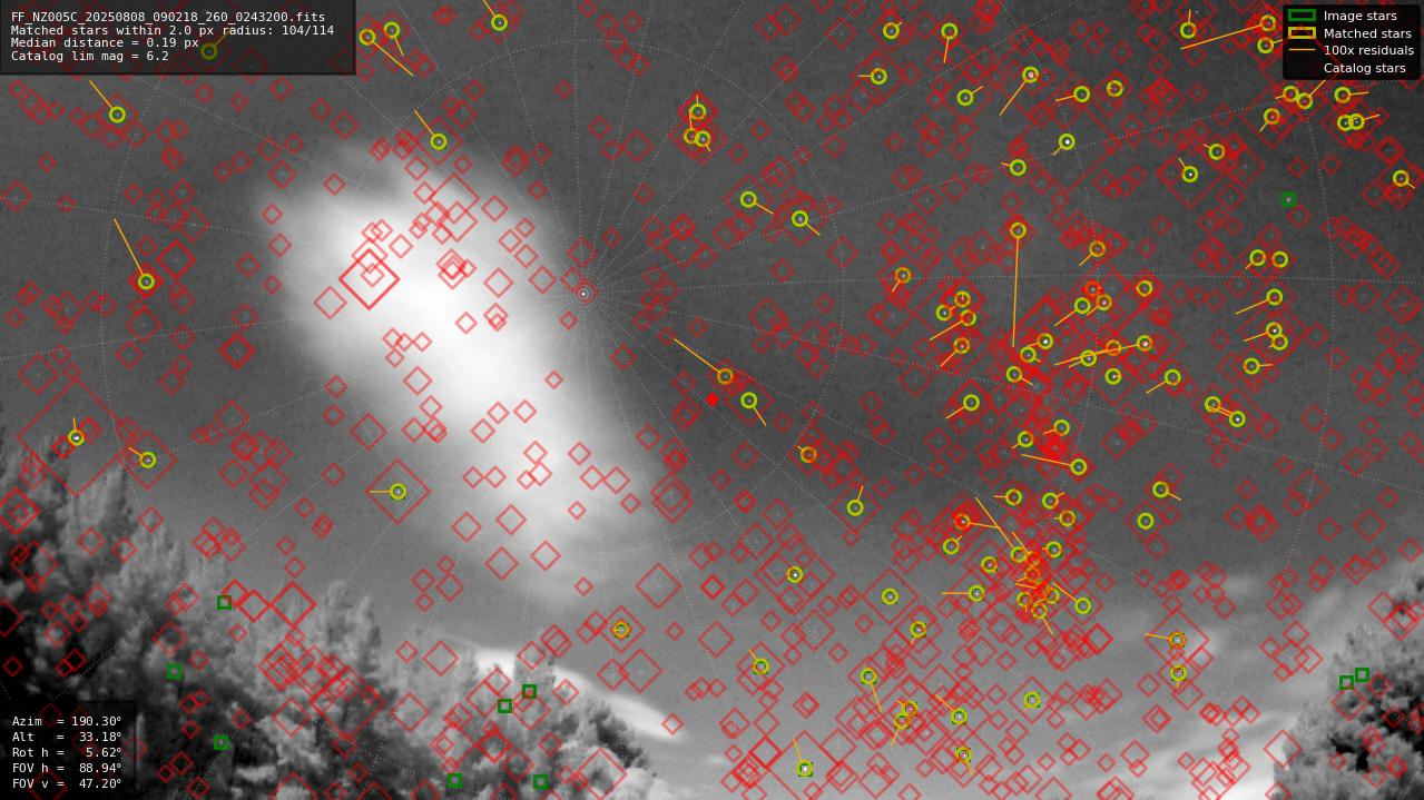 Astrometry report