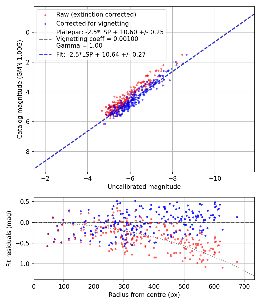 Photometry report