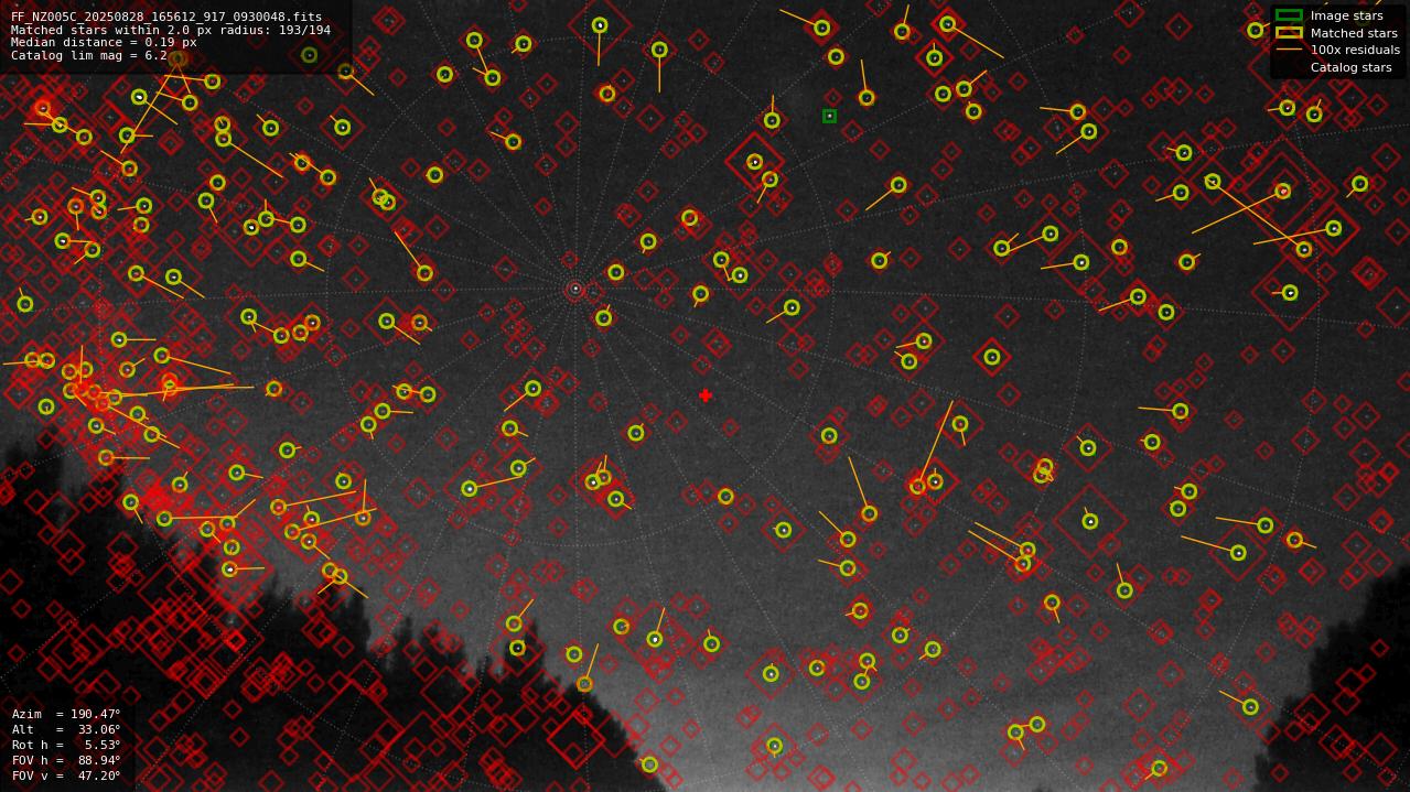 Astrometry report