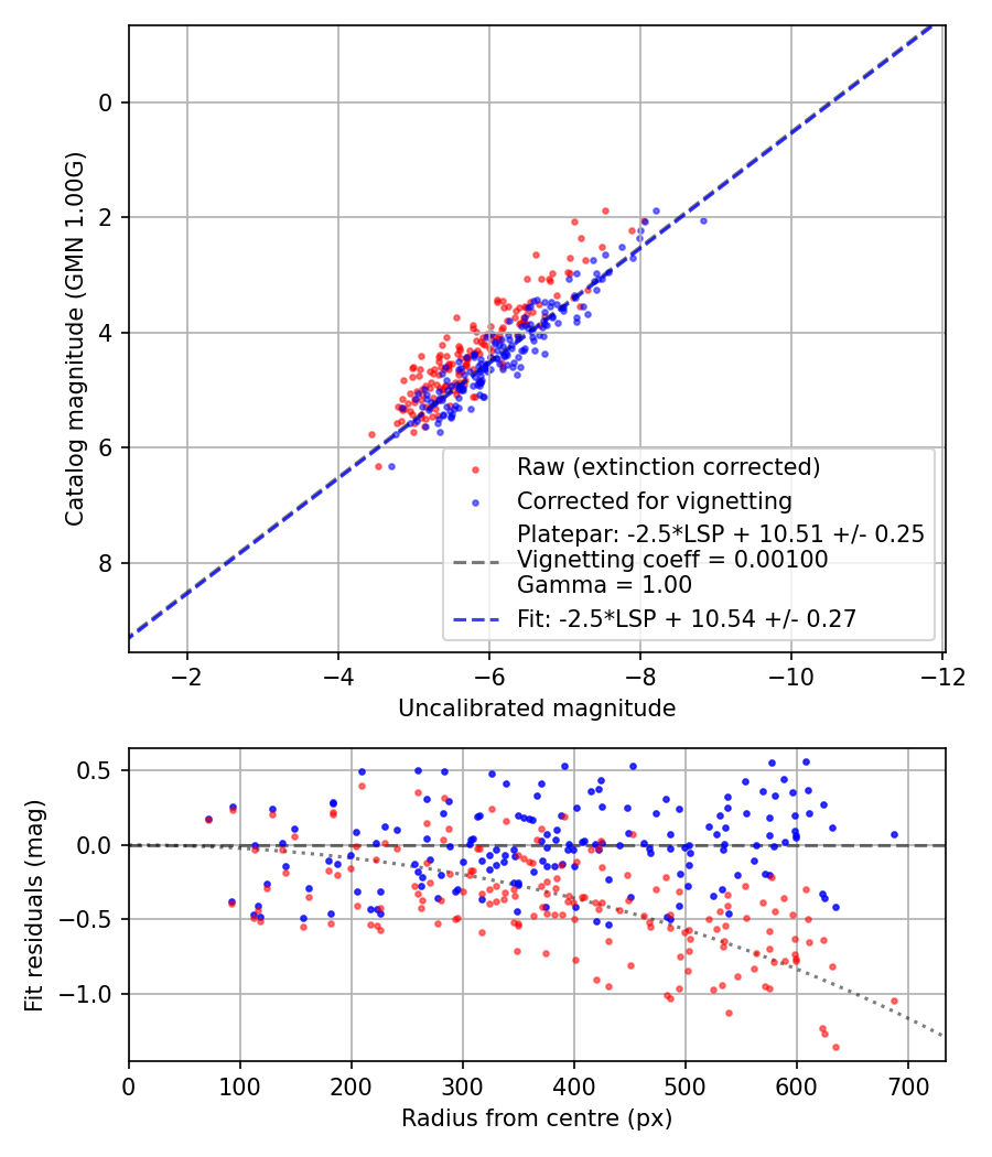 Photometry report