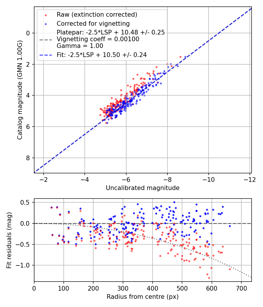 Photometry report