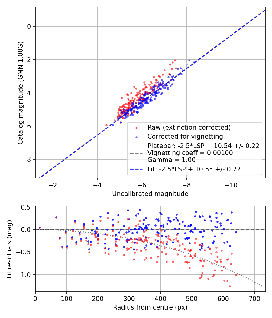 Photometry report