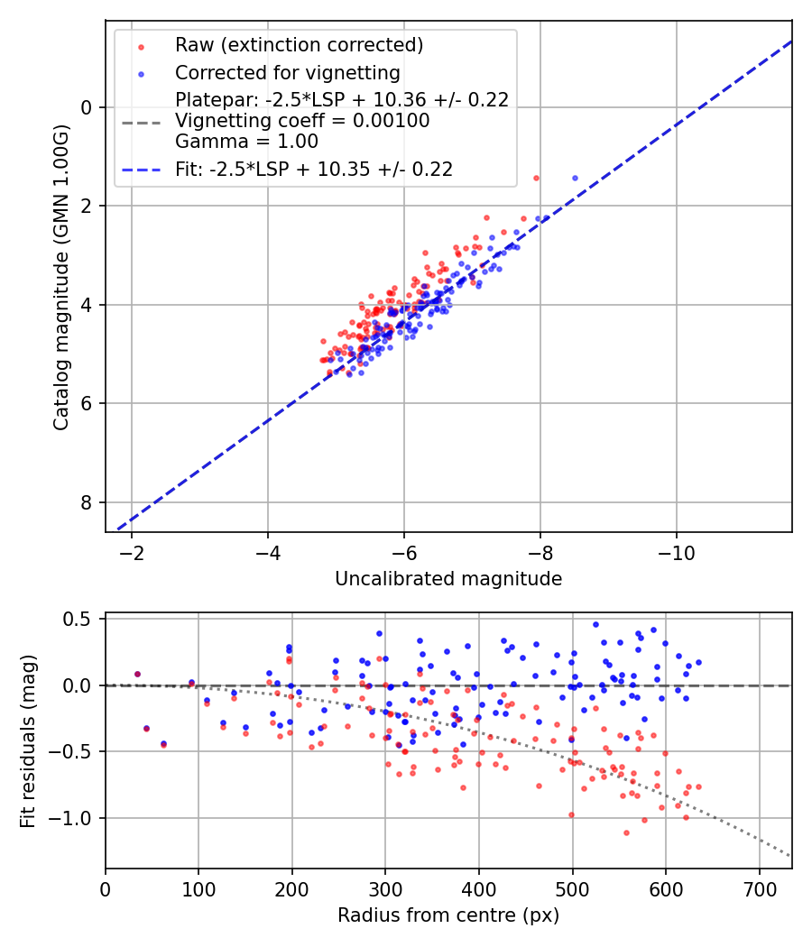 Photometry report
