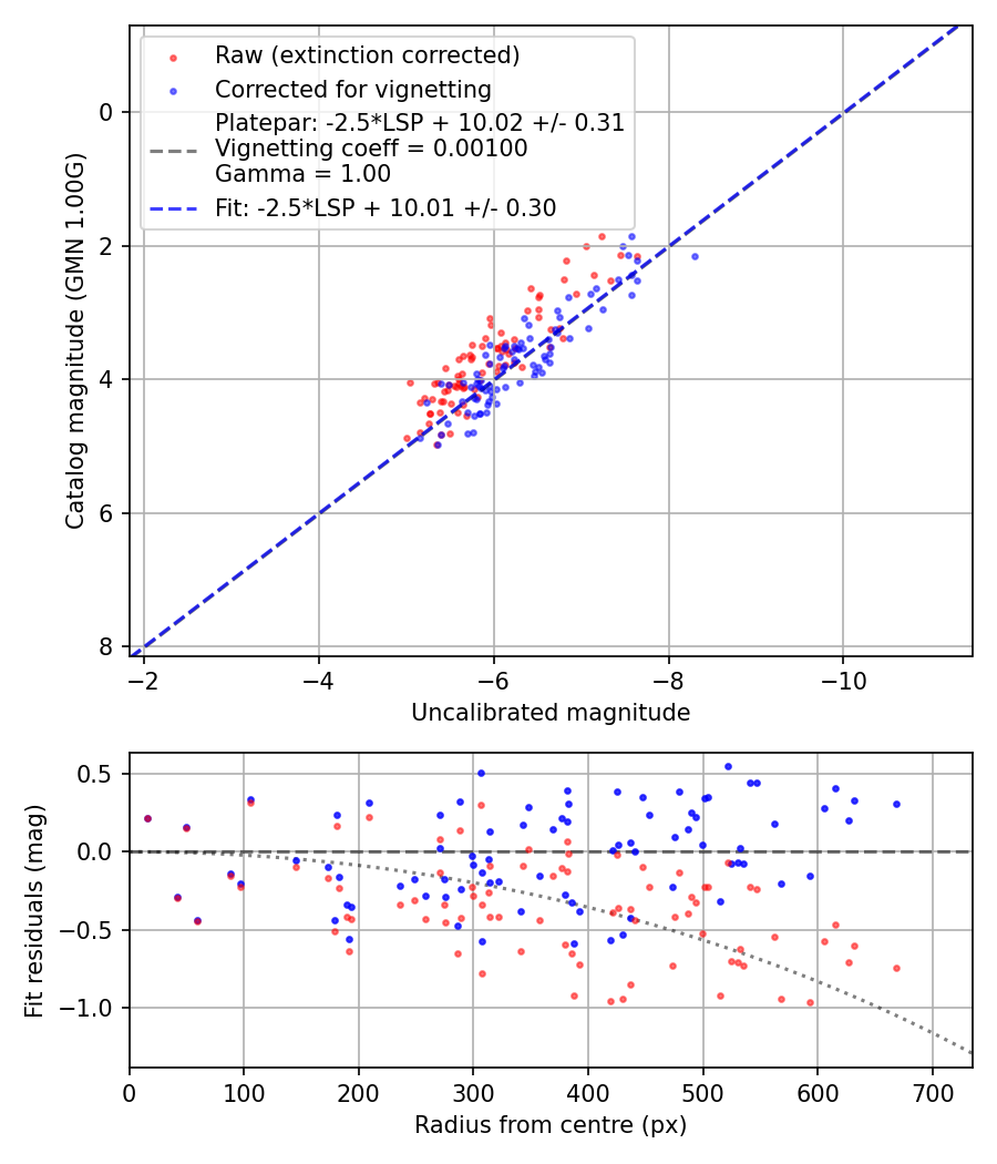 Photometry report