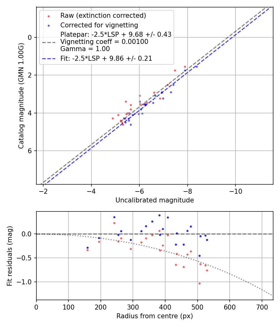 Photometry report