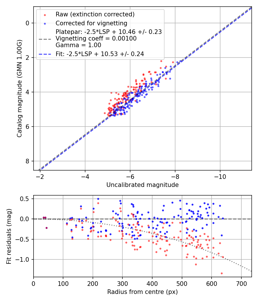 Photometry report