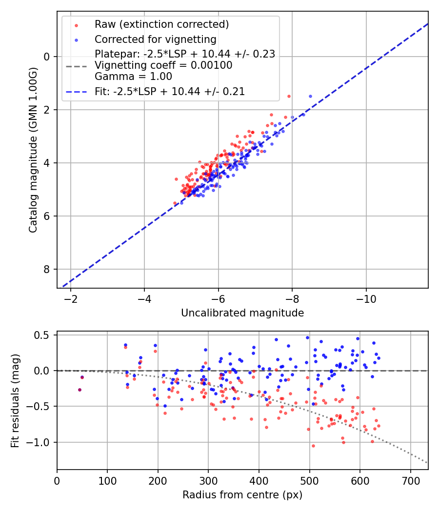 Photometry report
