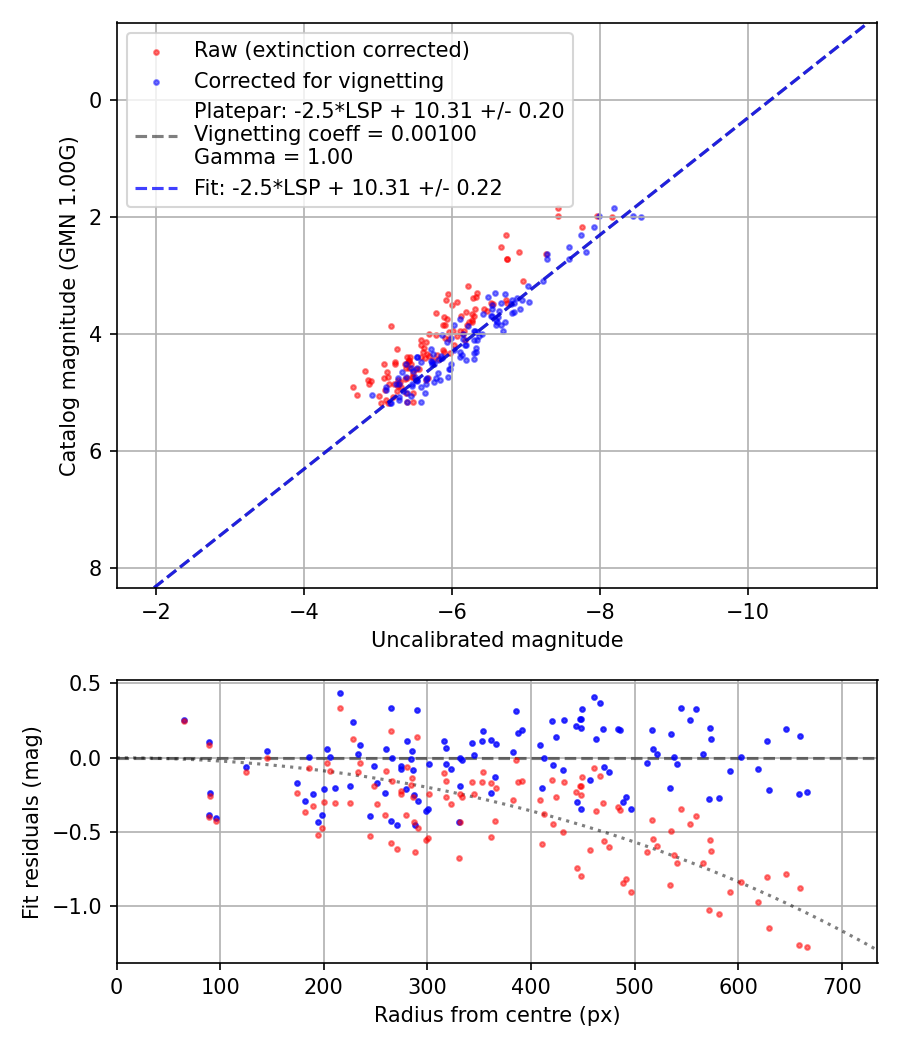 Photometry report