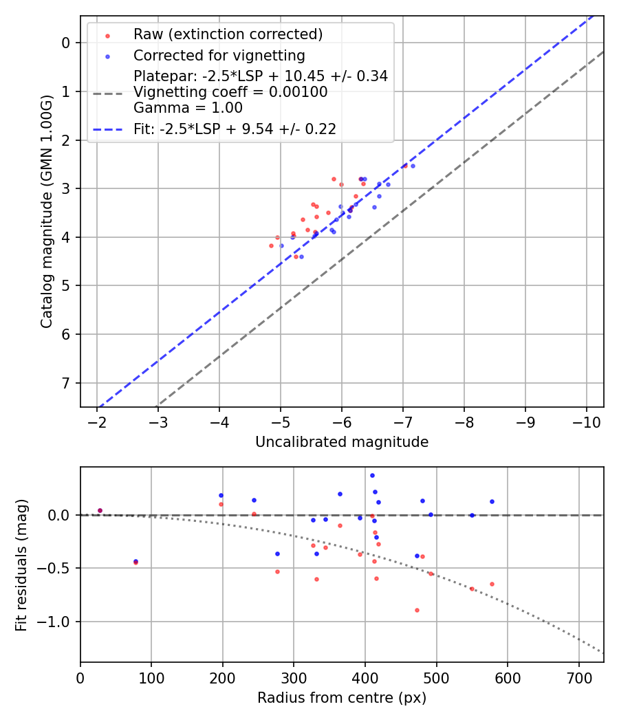 Photometry report