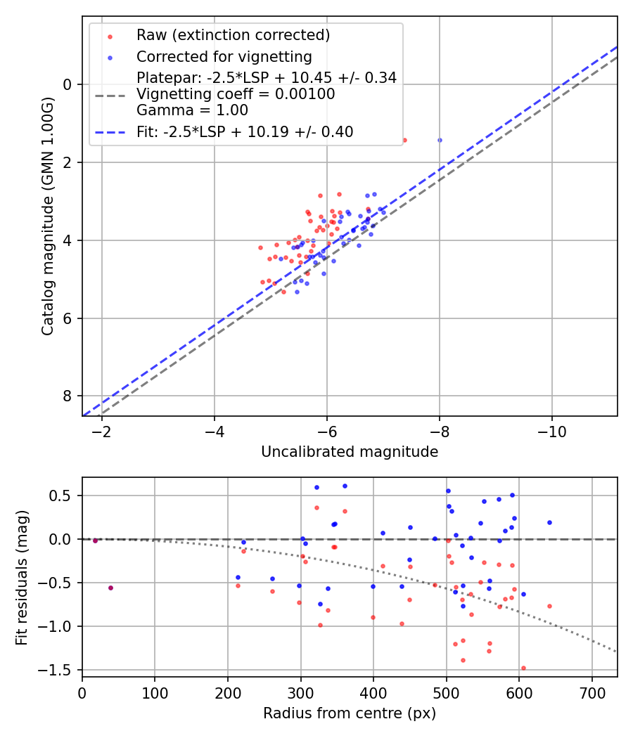 Photometry report